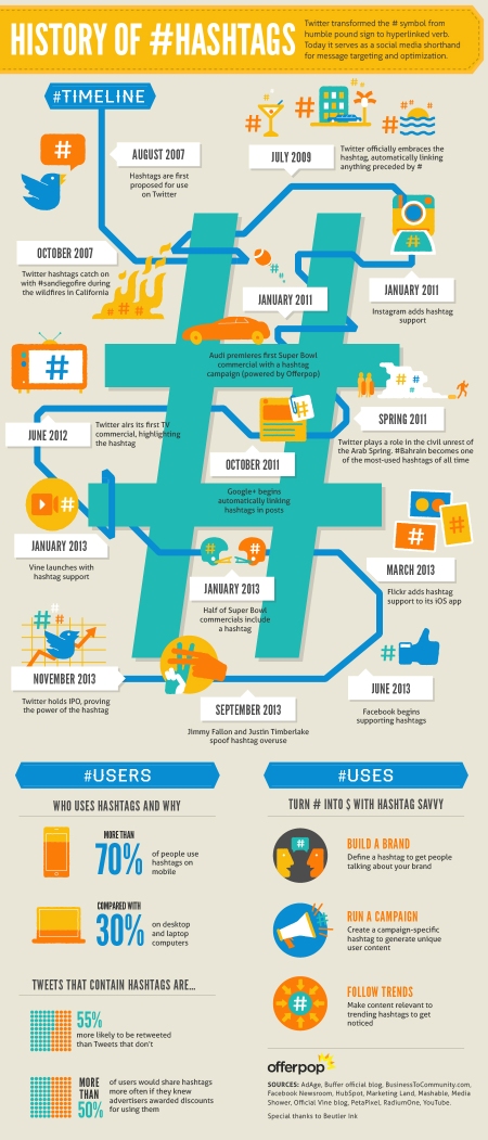 History of #Hashtags (Infographic)